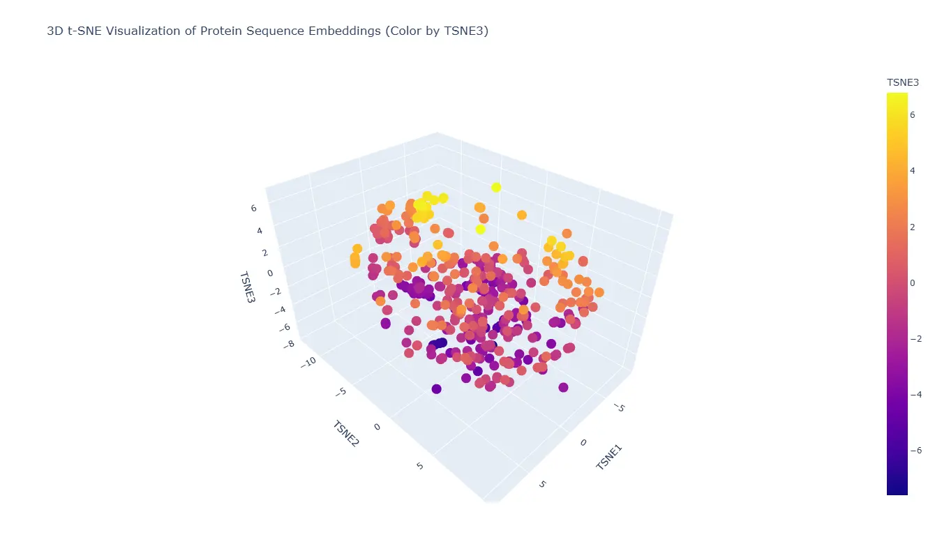 3D t-SNE Visualization
