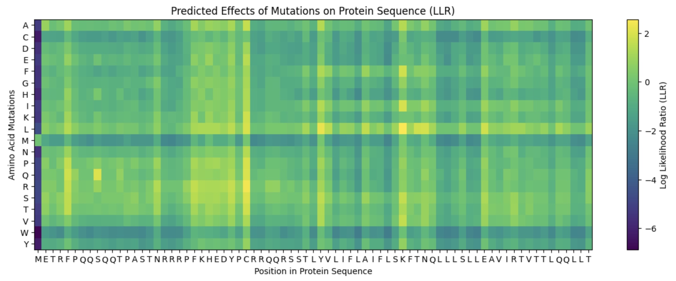 ESM2 LLR Mutational Heatmap