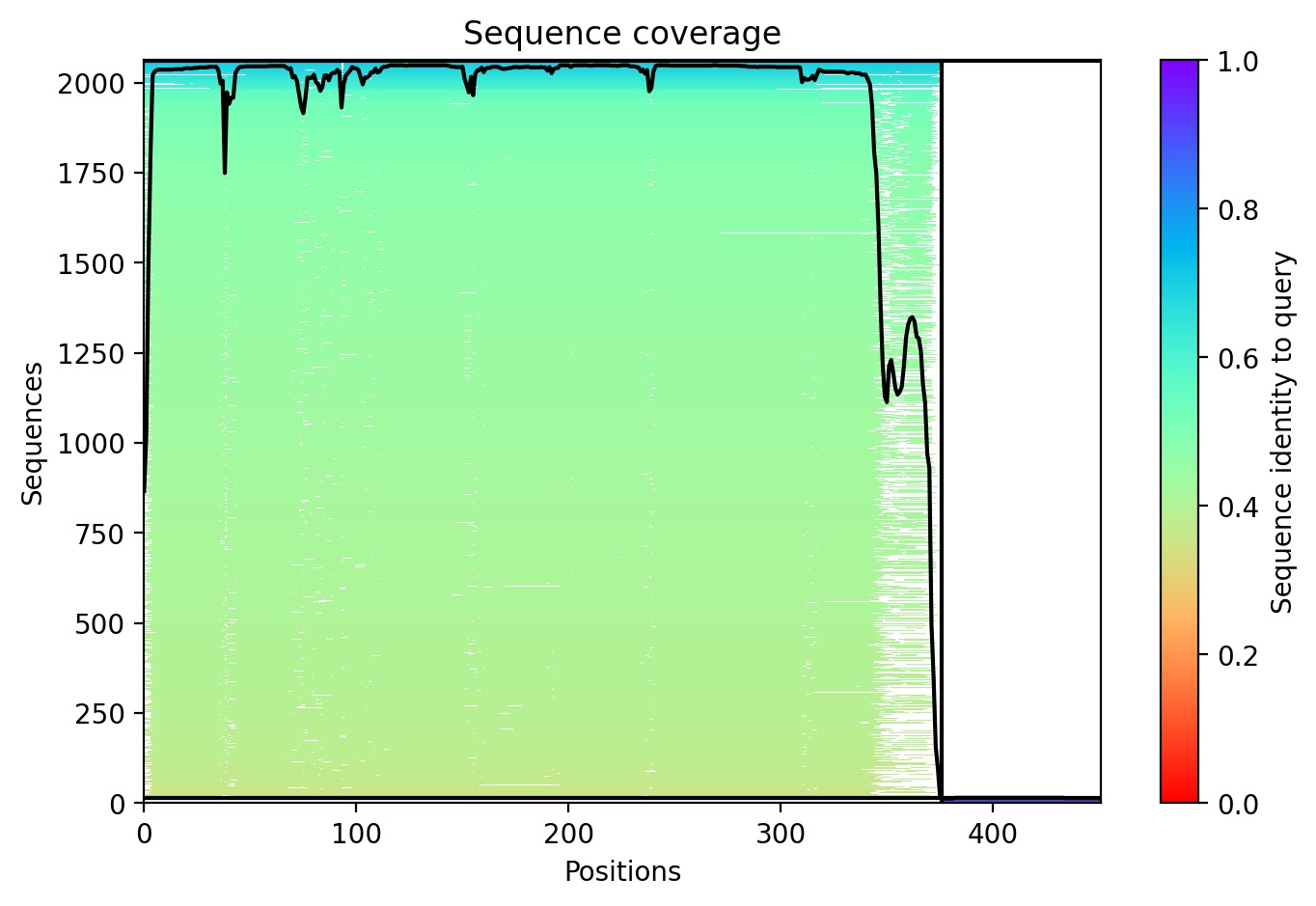 Sequence Coverage Analysis