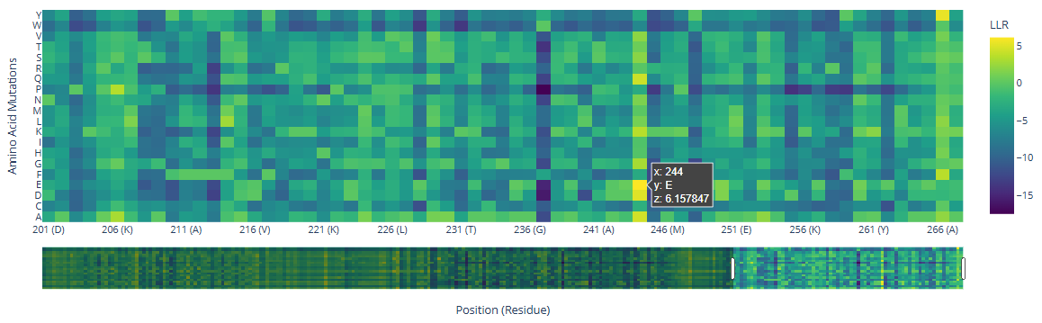 Heatmap HMG Box B