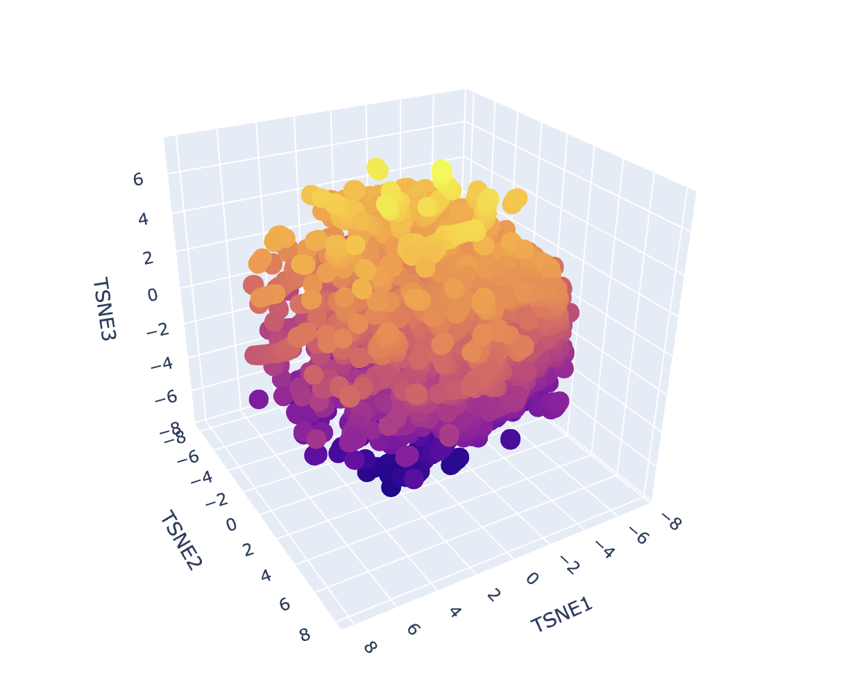 3D t-SNE visualization of the dataset embeddings