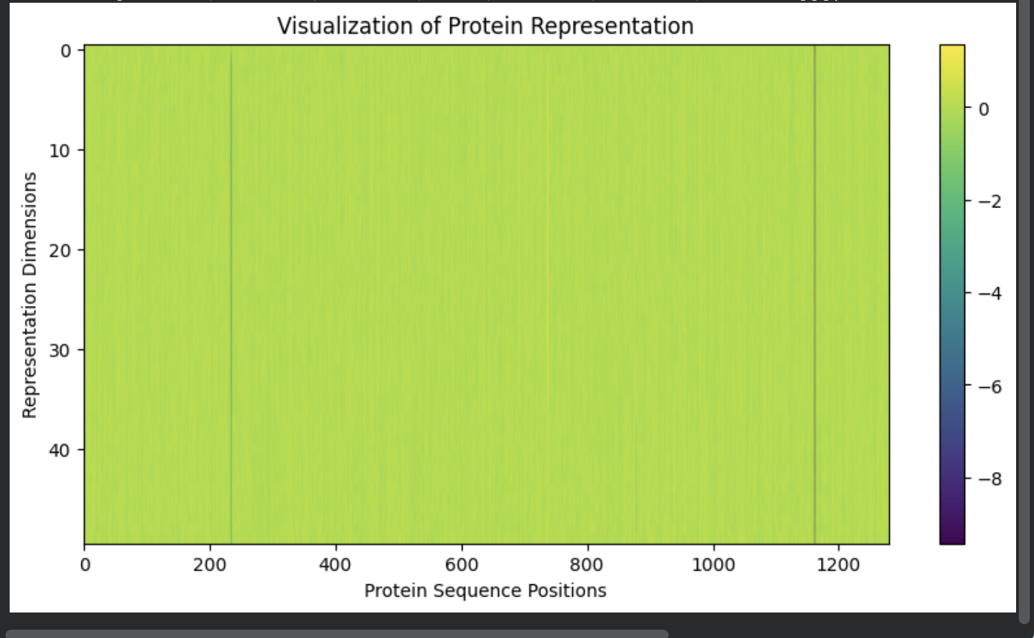 Protein representation visualization