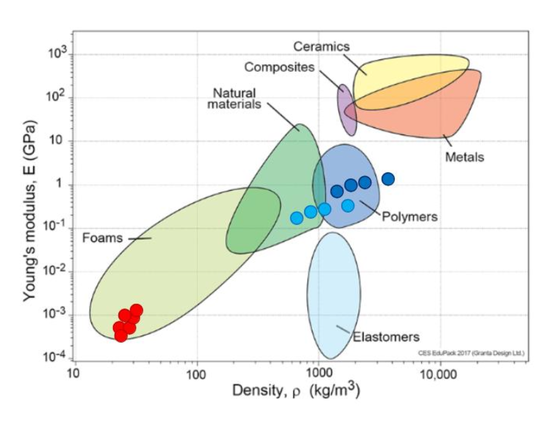 Material property comparison