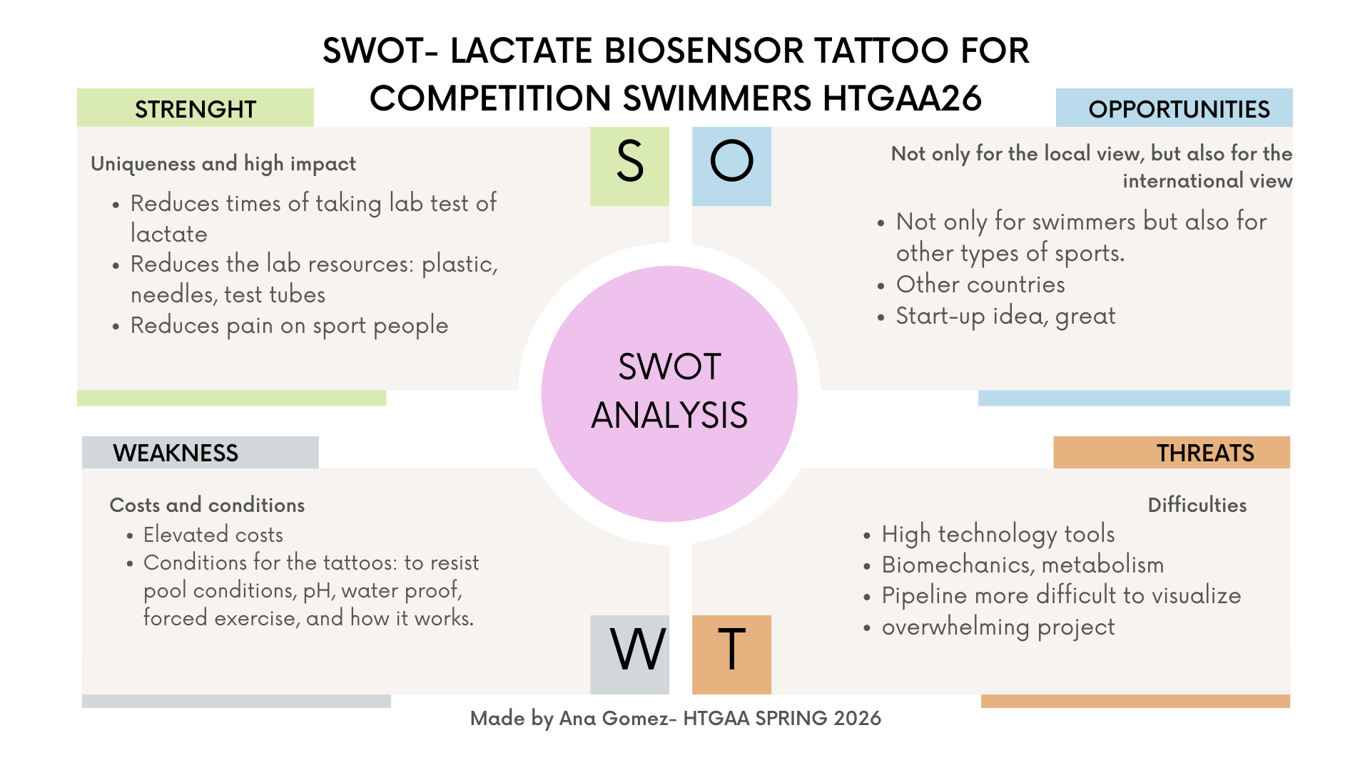 swot idea