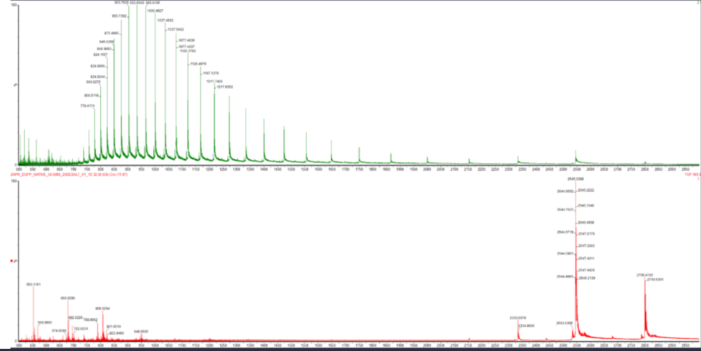Figure 2. Comparison of native and denatured eGFP mass spectra.