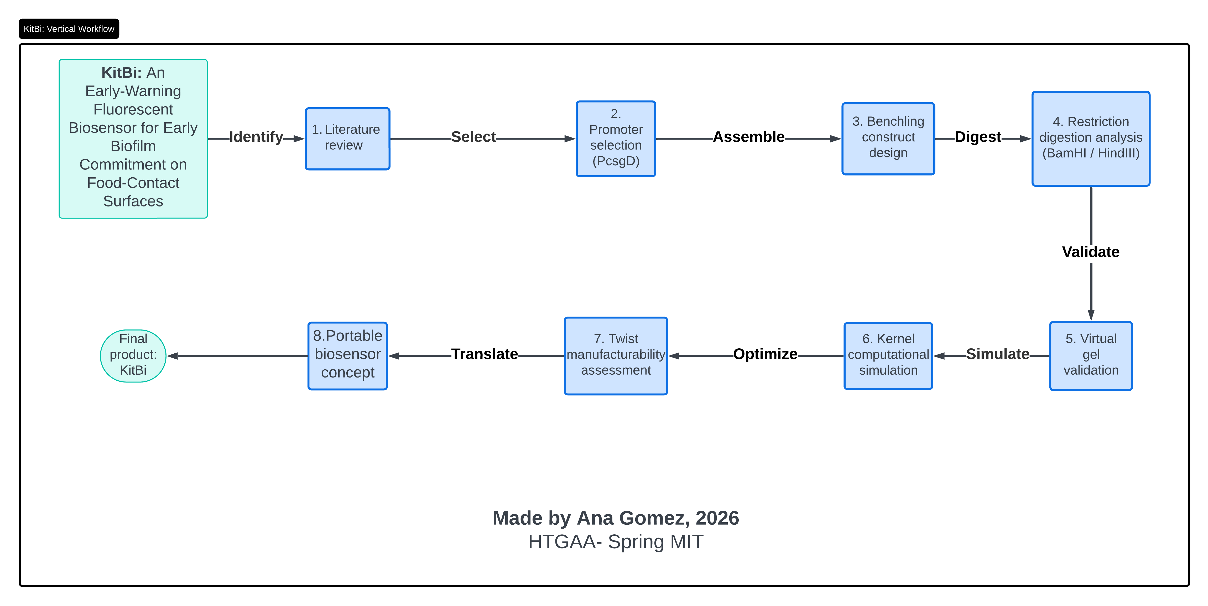Kitbiworkflow