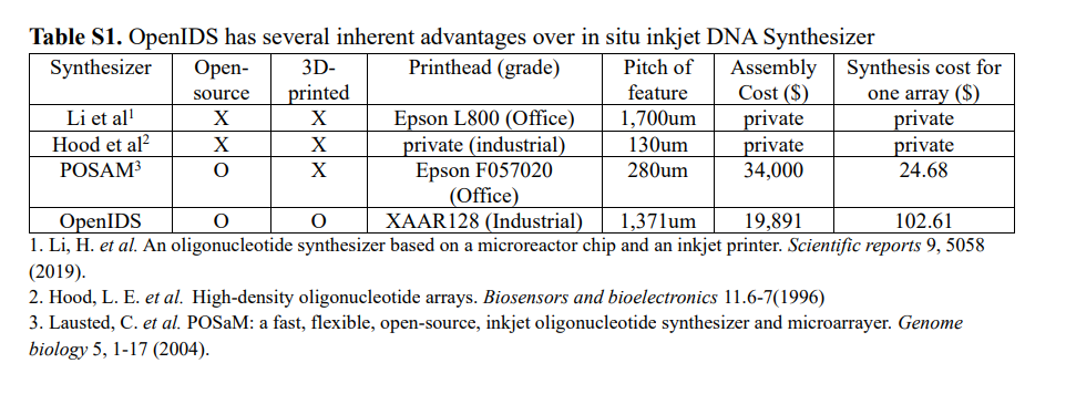 DIY DNA Synthesis from previous literature