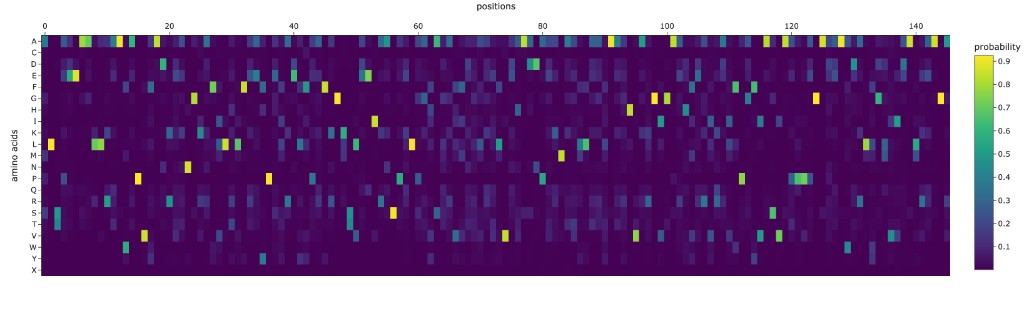 ProteinMPNN sequence probability heatmap — rows = amino acids, columns = positions, bright spots = high-probability residues
