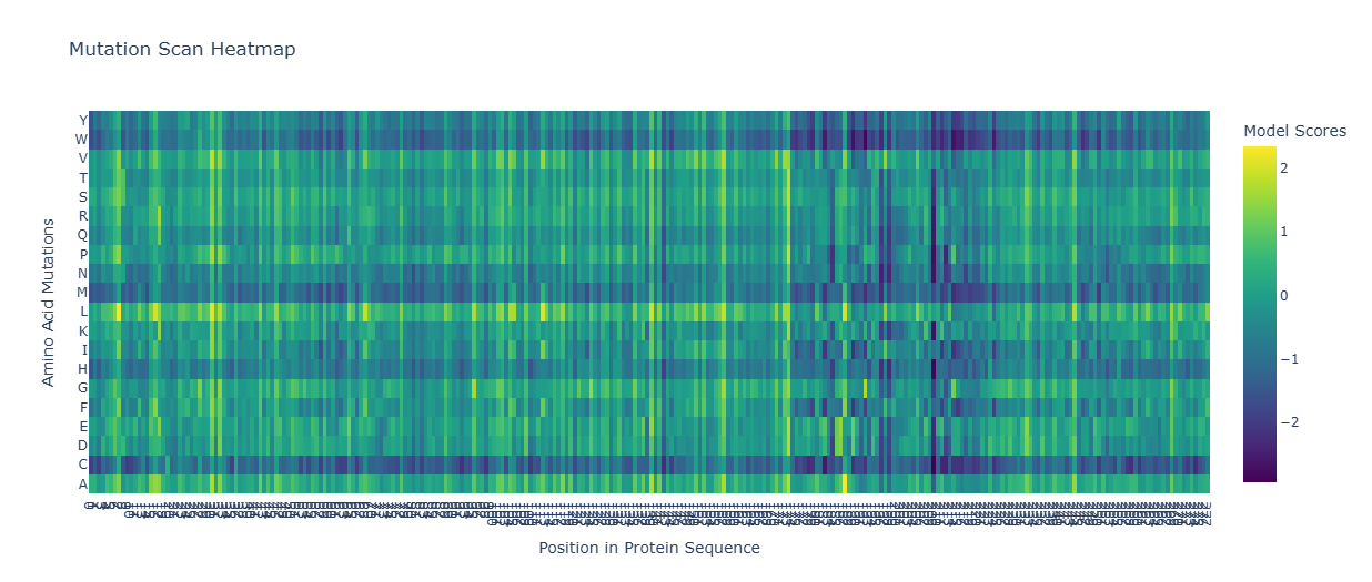 SOSTDC1 Mutation Scan Heatmap