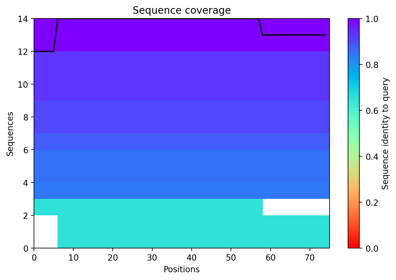 Sequence Coverage Plot