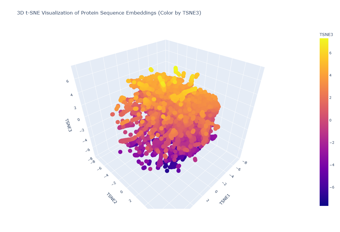 Universal Protein Map