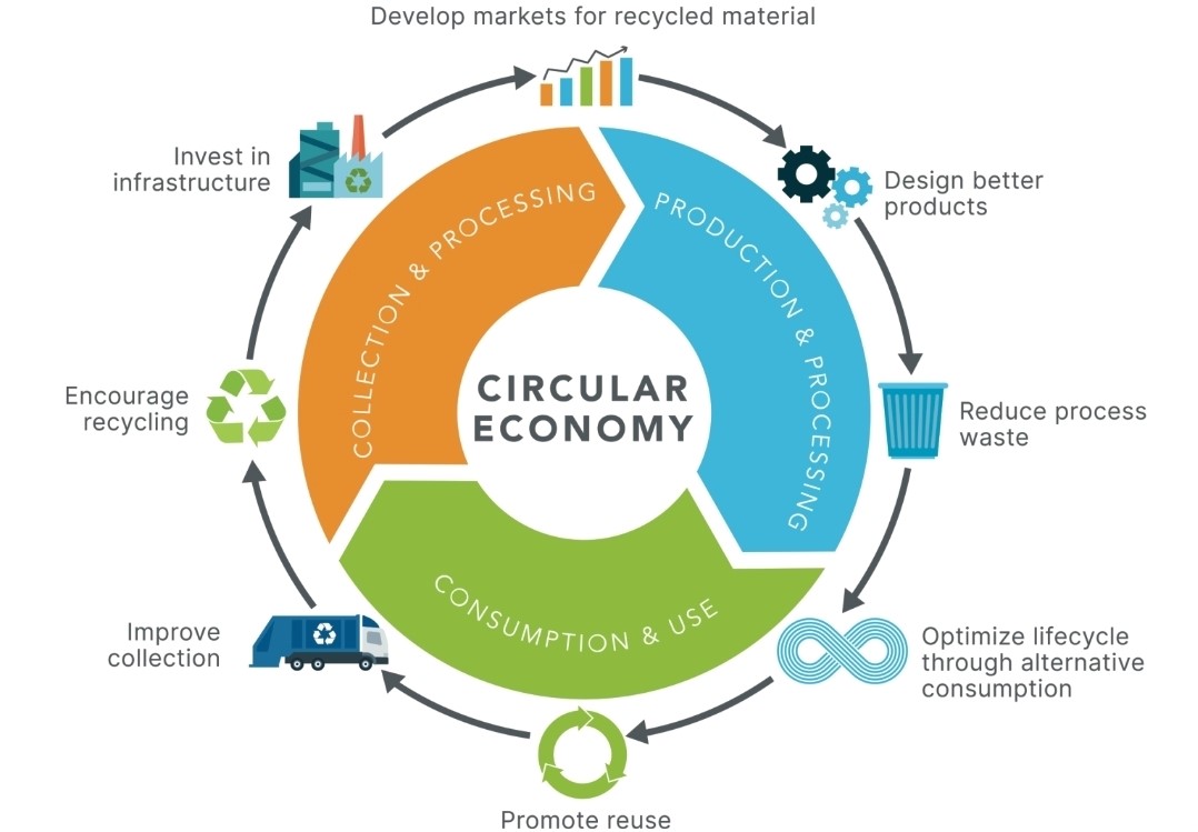 Circular Economy Diagram