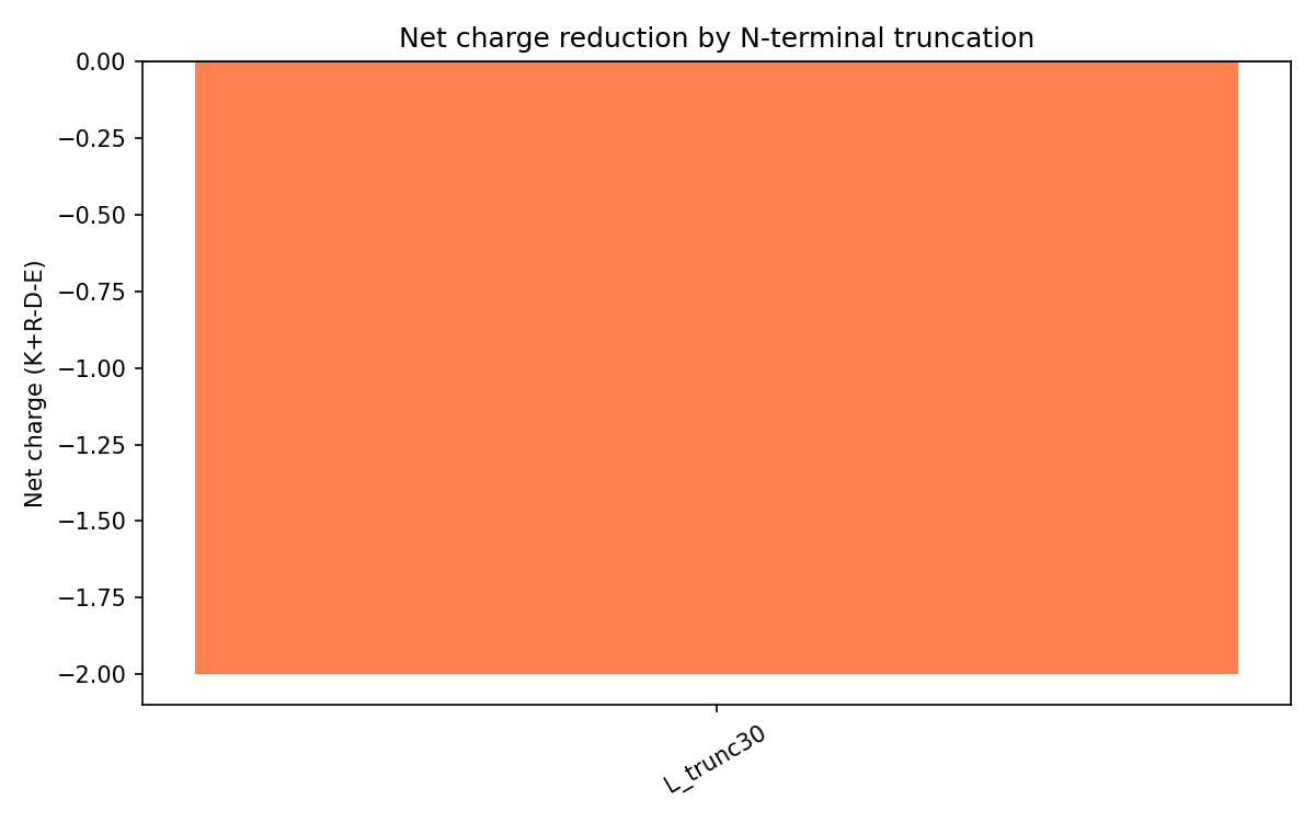 Figure 4. Net charge of L_trunc30
