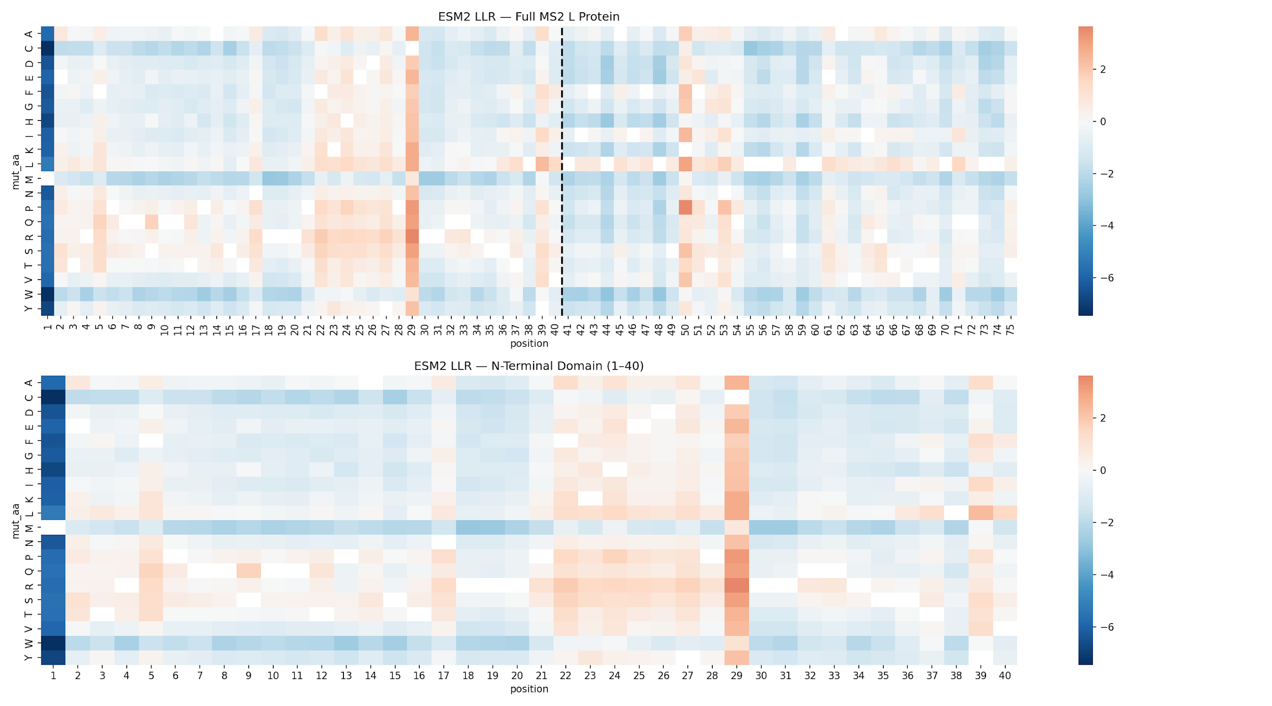 Figure 1. ESM2 log-likelihood ratio heatmap