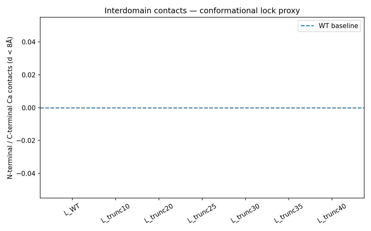 Figure 2. Interdomain contact analysis