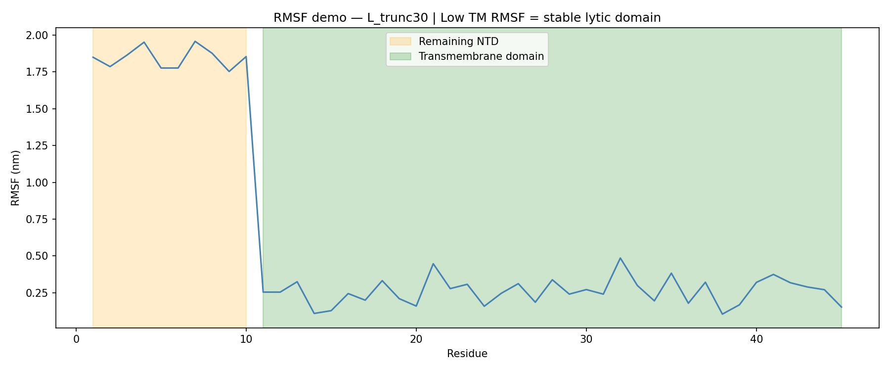 Figure 3. RMSF profile for L_trunc30