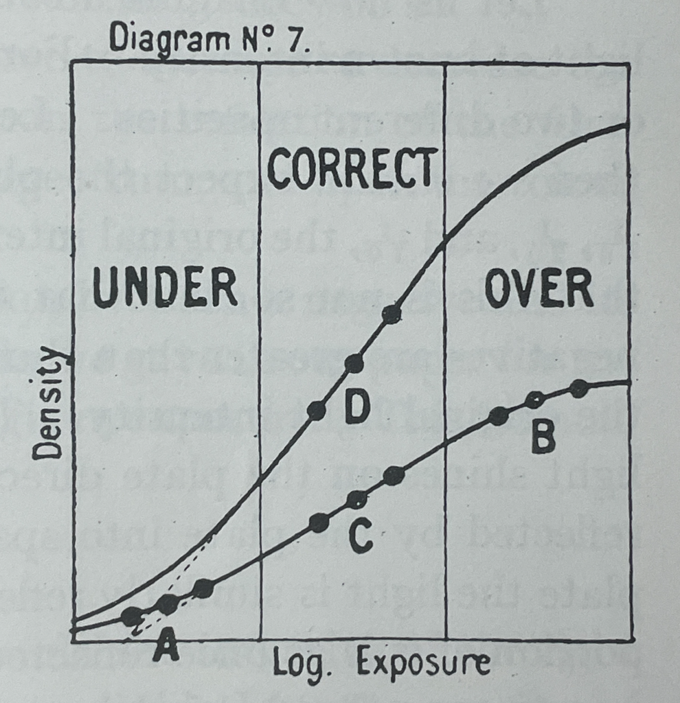 H&D Curve