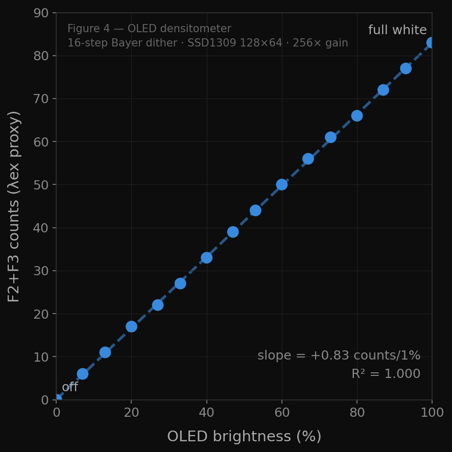 H&D Logarithmic Profile Curve: Densitometer