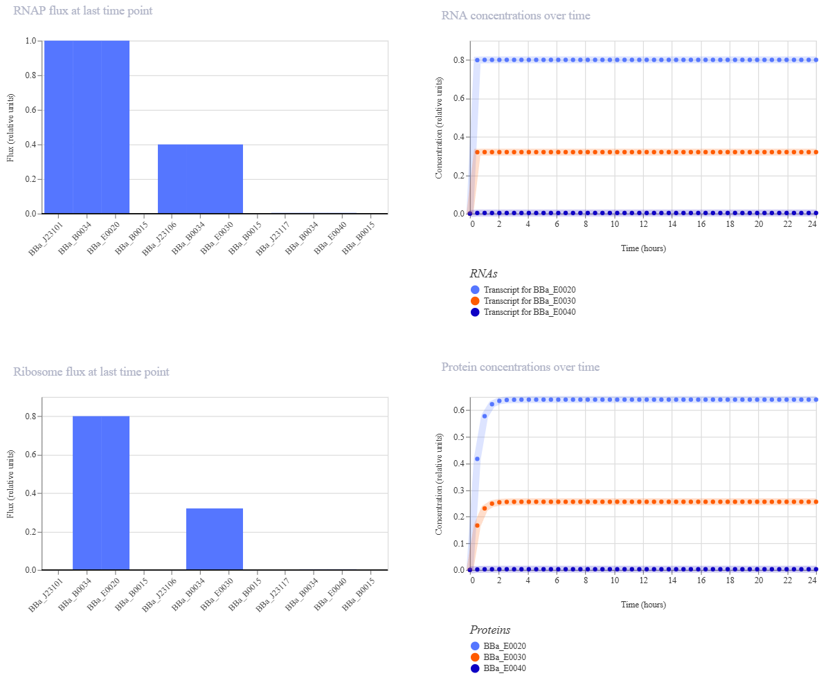 Comparing promoters&rsquo; demo simulation