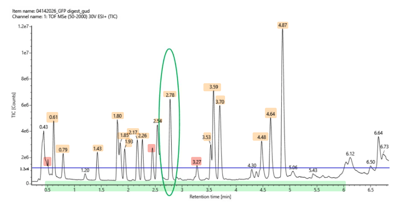 TIC of the eGFP with the 10% threshold, numbered peaks are highlighted in orange and small peaks are highlighted in red.