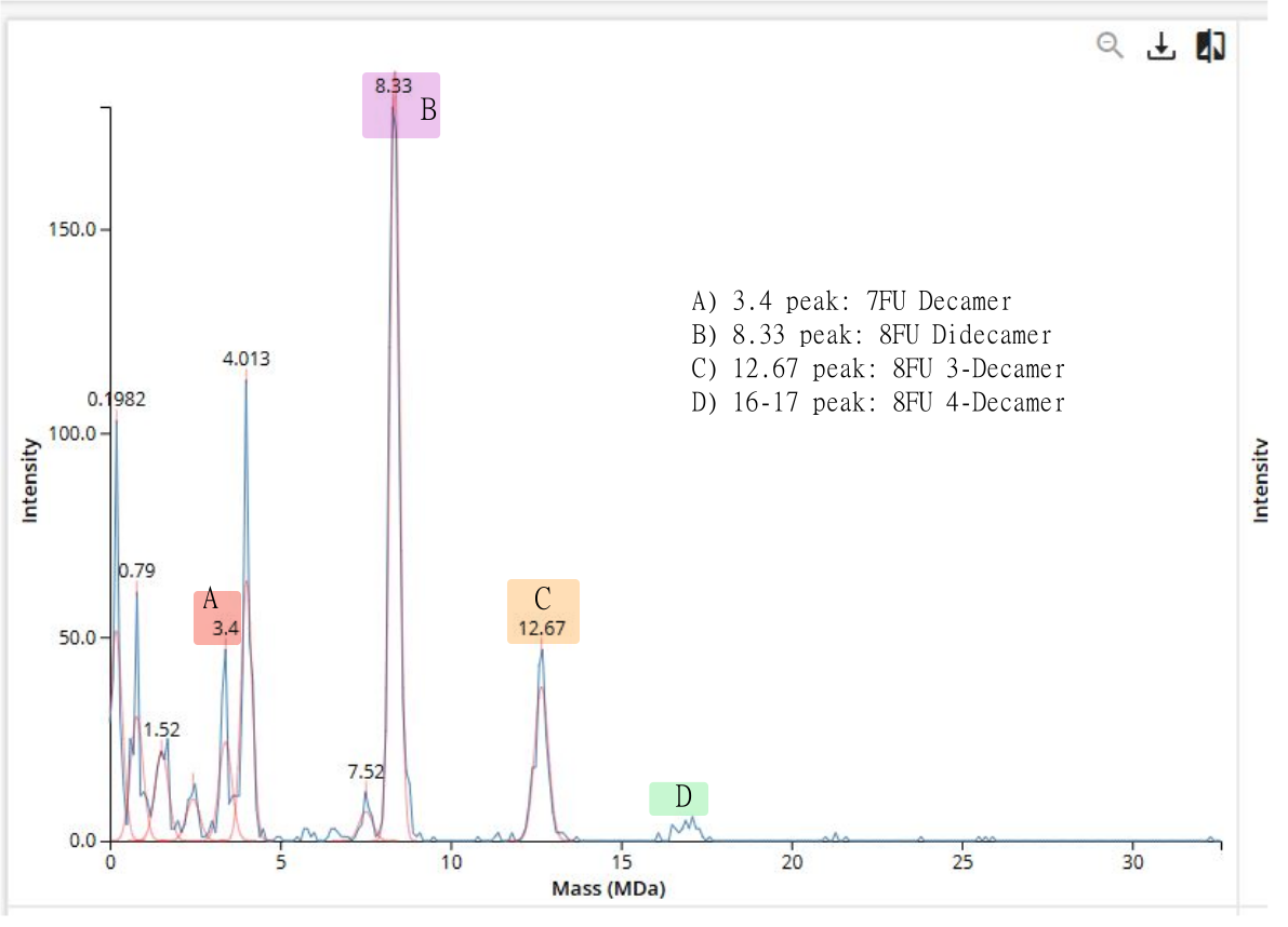 Oligomeric identificacion using the CDMS peaks graph.