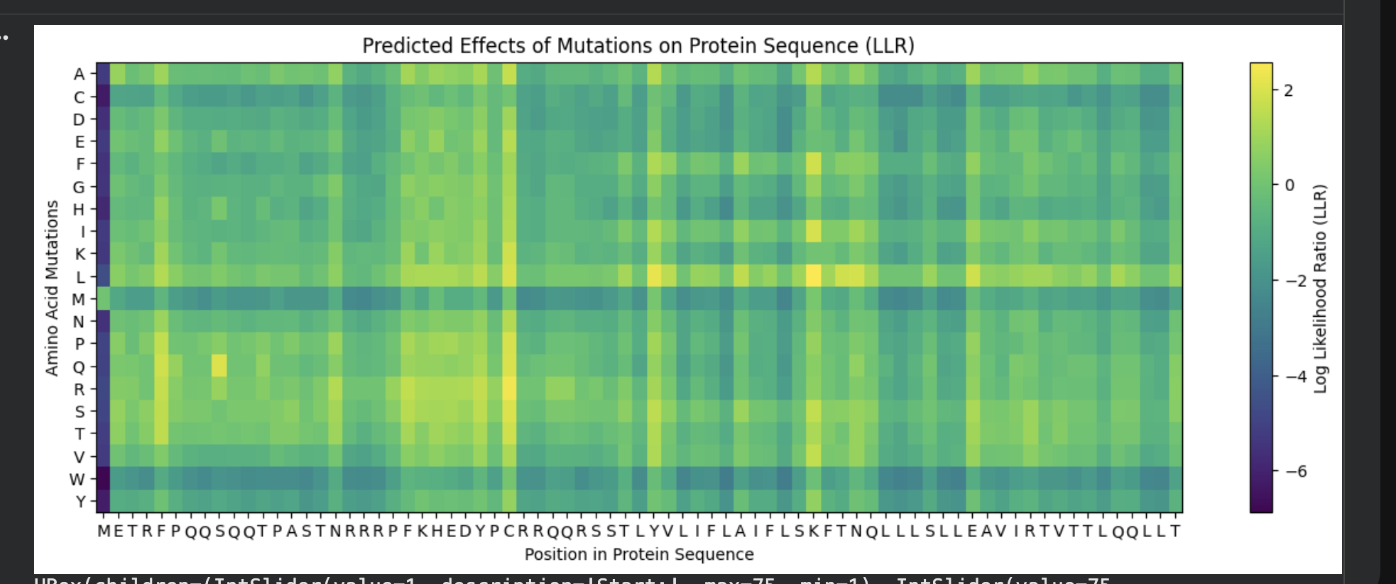 ESM-2 LLR heatmap for L-protein: full 75 positions × 20 amino acids. Yellow = predicted-beneficial substitutions; dark = predicted-deleterious. Visible “hot columns” at positions 29 (Cys), 39 (Tyr), and 50 (Lys). The L row is consistently brighter — the model’s training-distribution L-bias. The M row is consistently dark, the inverse.