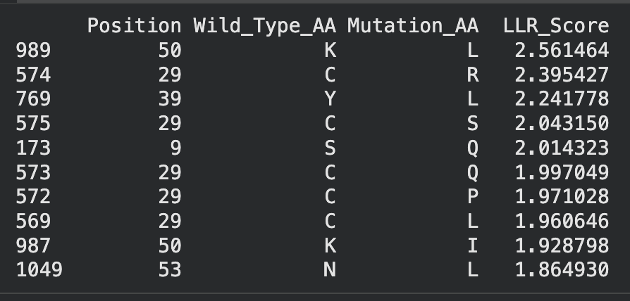Top 10 single-substitution scores with full position + WT + mutation annotation. K50→L is the highest LLR in the entire 1,425-substitution landscape (+2.56).