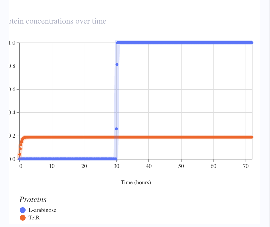 I1-FFL failure result — protein concentrations over time. L-arabinose (blue) added as a step input at t=30 h. TetR (orange) shows no response — remains flat at ~0.19 throughout. Kernel does not model AraC–arabinose allosteric activation; the pBad arm is non-functional in simulation.