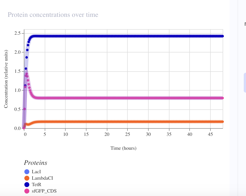 Repressilator Iteration 1 — protein concentrations over time. TetR (dark blue) dominates at ~2.4; LacI (blue) collapses to ~0.8; LambdaCI (orange) flat at ~0.15; sfGFP reporter (pink) at ~0.8. No oscillation — TetR-dominant stable fixed point.