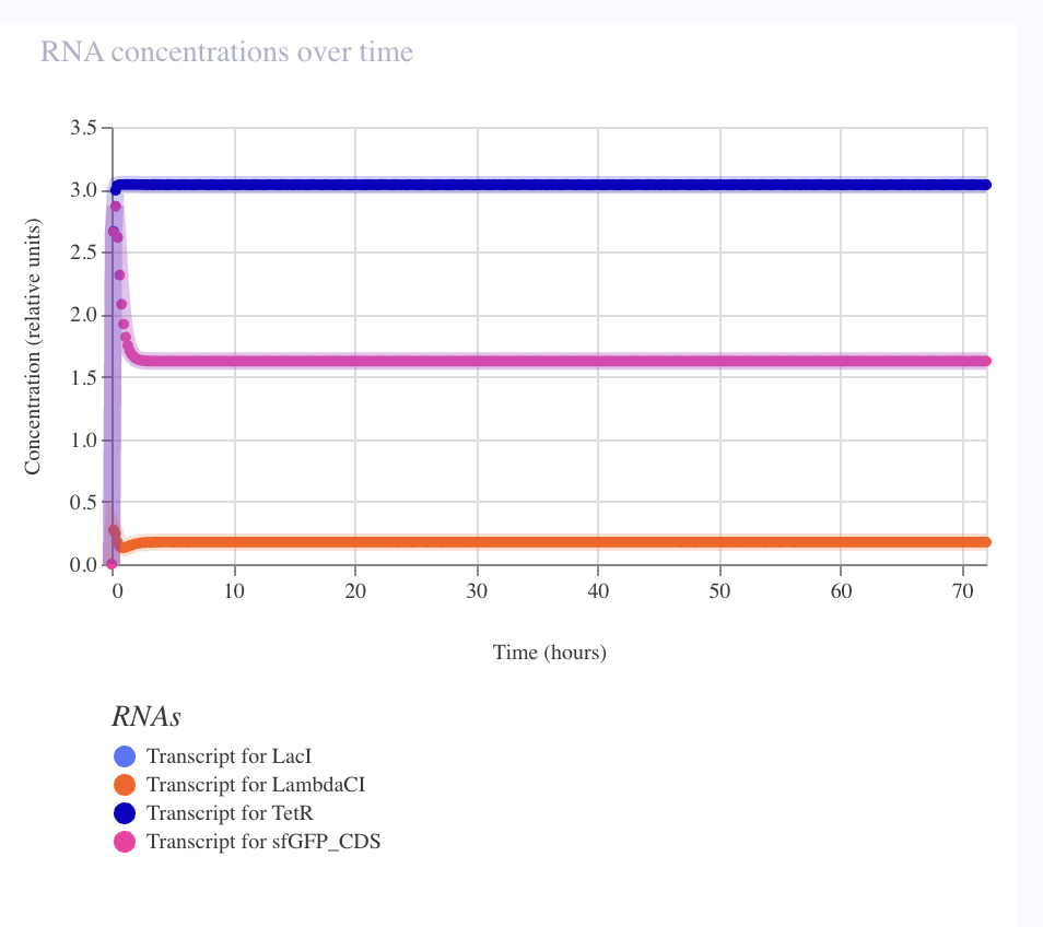 Repressilator Iteration 1 — RNA concentrations over time. Same TetR-dominant fixed point in transcript space. sfGFP_CDS transcript (pink) stable at ~1.6; TetR transcript (dark blue) at 3.0.