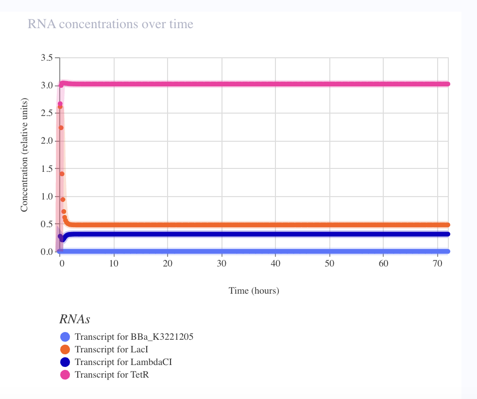 Repressilator Iteration 6 — RNA concentrations, BBa_K3221205 reporter now substituted, pUC-SpecR backbone in place. Still a stable fixed point: TetR transcript dominant at ~3.0, LacI at ~0.5, LambdaCI at ~0.3, BBa_K3221205 at ~0. Confirms RBS/reporter/backbone swaps alone were not the fix.