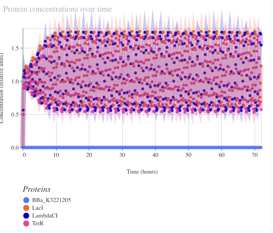 Working Repressilator — protein concentrations, stochastic simulation (72 h). BBa_K3221205, LacI, LambdaCI, and TetR all oscillate with ~2–3 h period, sustained over the full 72 h window.