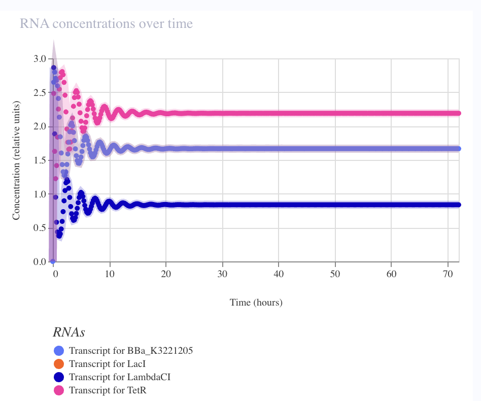 Retroactivity experiment — RNA concentrations over time. When the reporter promoter is switched from pTet to pTetR (higher TetR affinity), oscillations appear initially but damp to a stable fixed point within ~15 h. Reporter sequestration of TetR disrupts the oscillator — a direct demonstration of retroactivity.