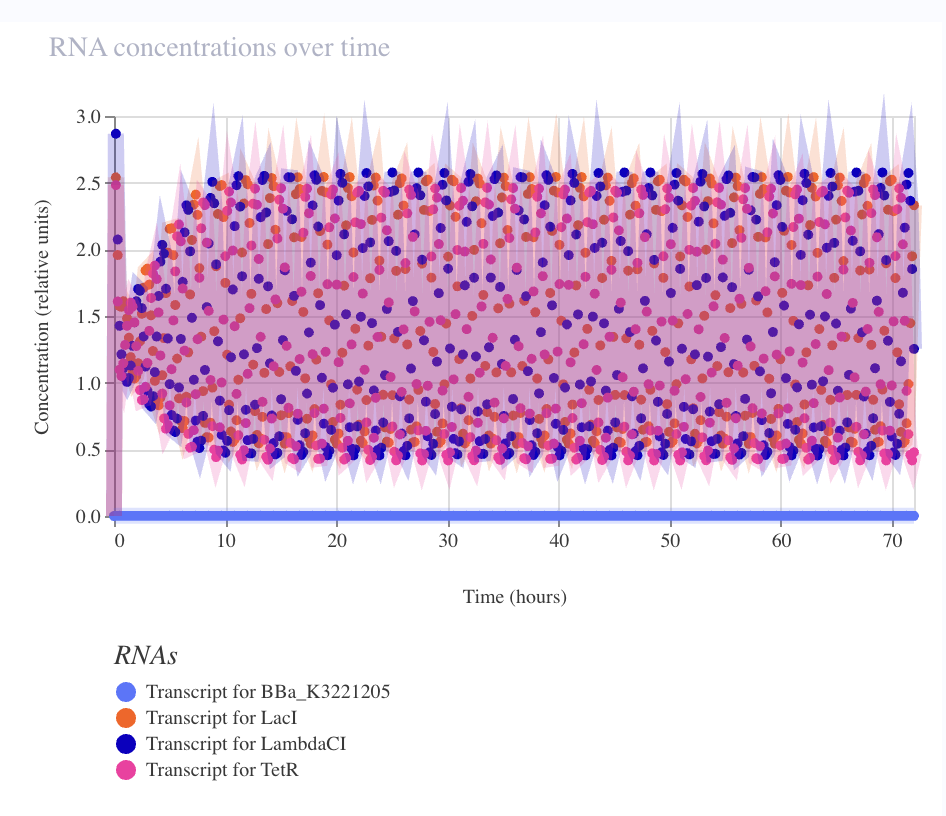 Working Repressilator — RNA concentrations, stochastic simulation (72 h). All four transcripts (BBa_K3221205, LacI, LambdaCI, TetR) show sustained noisy oscillations — no damping. Achieved by substituting W&M pLacI → CBP canonical PLlacO-1 (Hill ≥ 2).