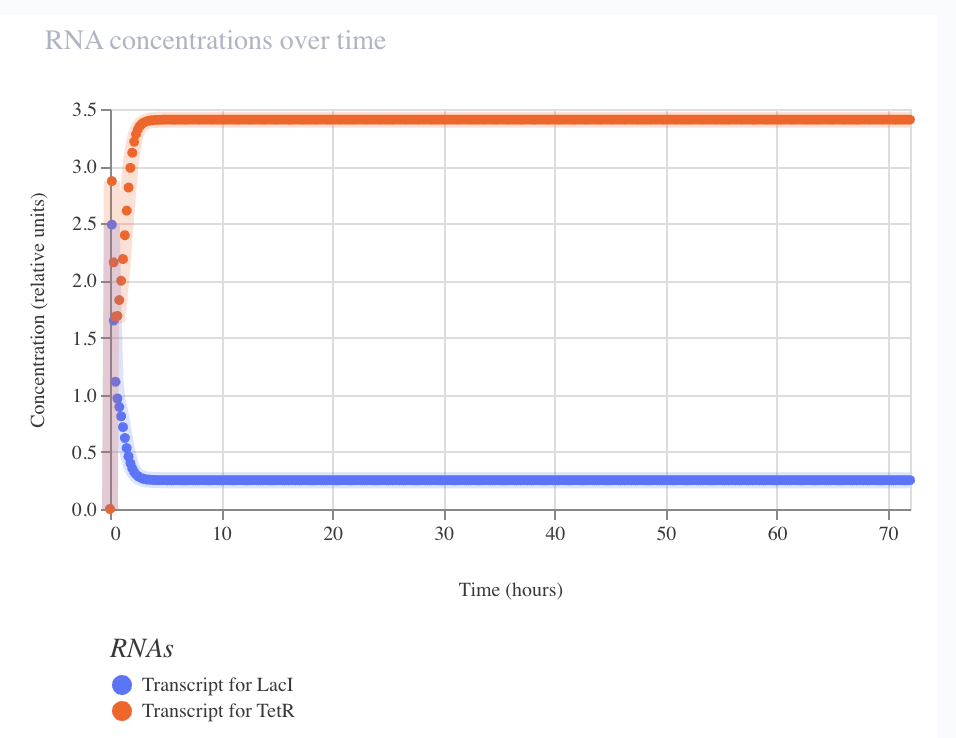 Toggle switch RNA simulation (72 h) — State B confirmed. TetR transcript (orange) dominant at ~3.4; LacI transcript (blue) suppressed at ~0.25. System collapses to the TetR-high attractor by hour 5 and holds stable. One bistable attractor fully verified.