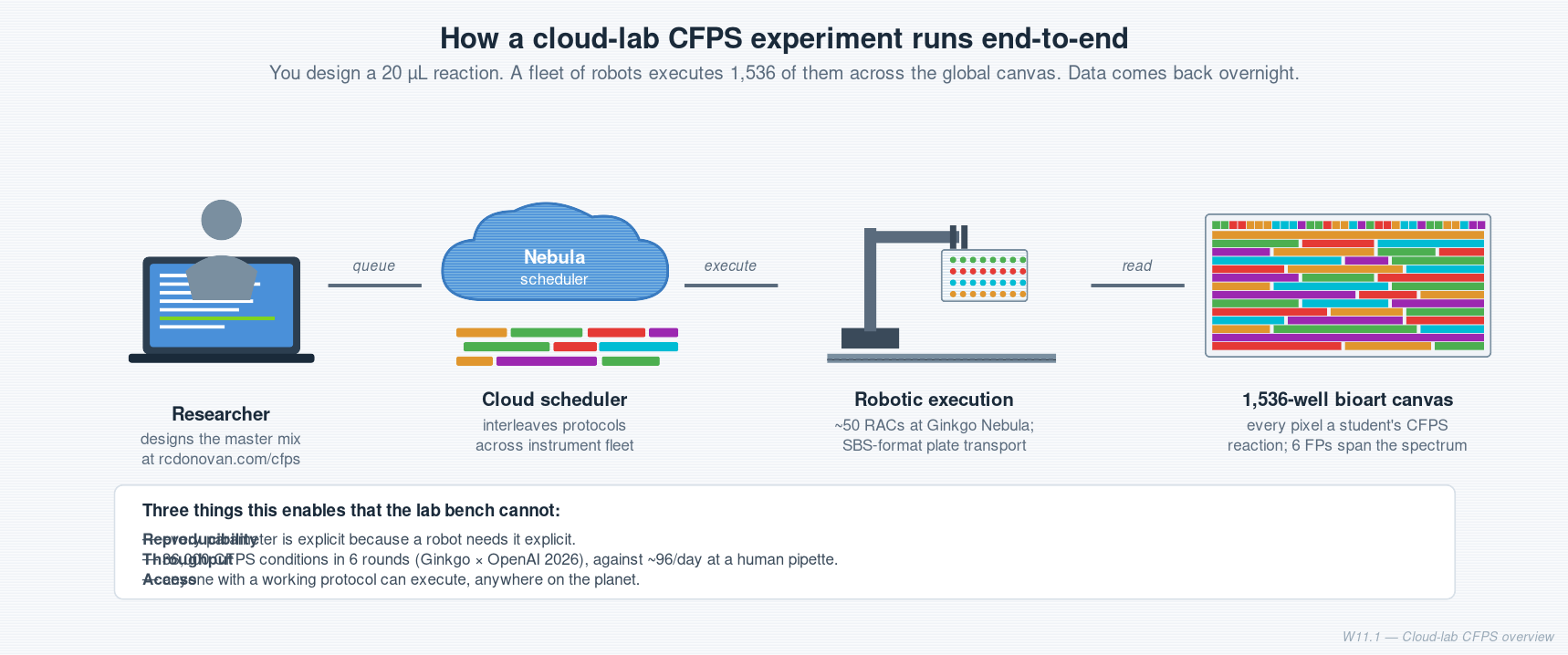 Cloud-lab CFPS overview