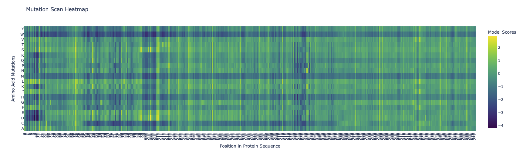 Mutation Scan Heatmap Myostatin