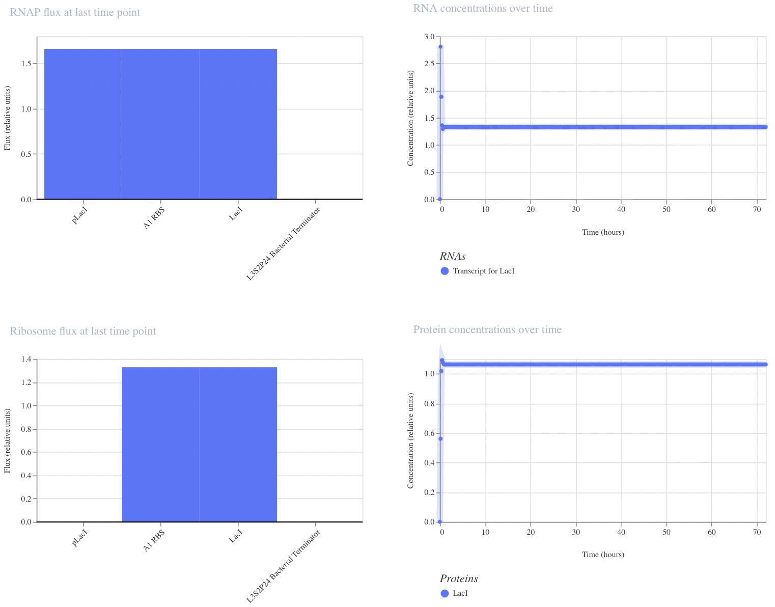 LacI Graphs