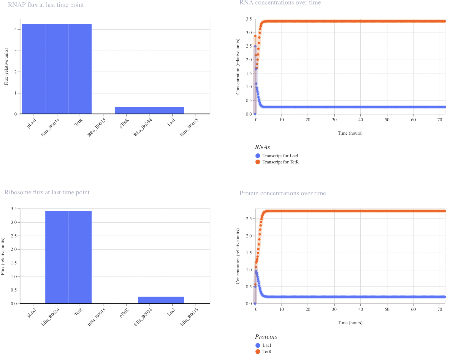 Toggle Switch Graphs