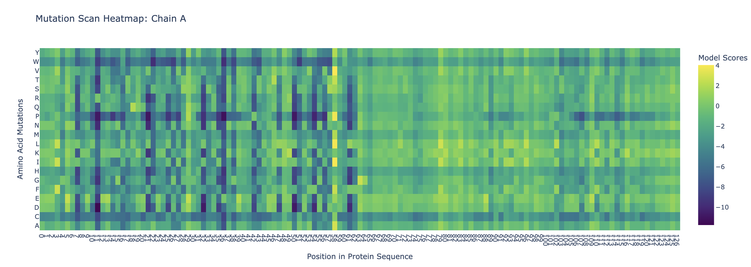 chain a heatmap