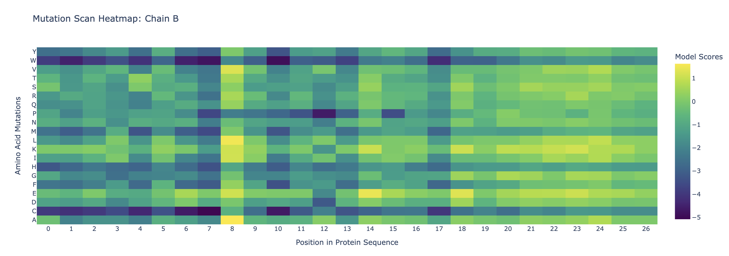 chain b heatmap