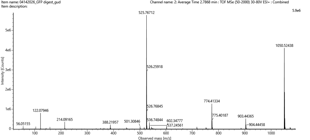 Figure 5c. Fragmentation spectrum of the peptide eluting at retention time 2.78 minutes in Figure 5a (above).