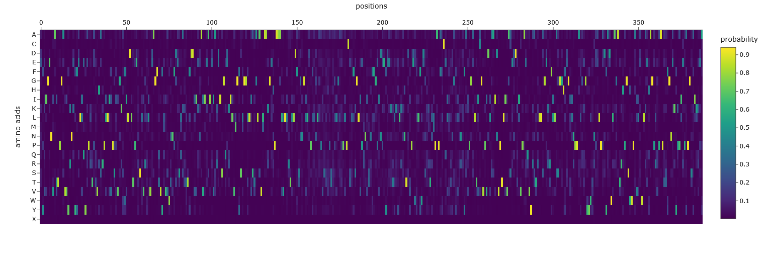 predicted sequence heatmap