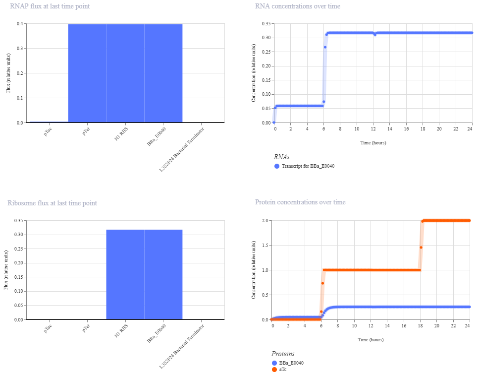 simulation output with swapped promoters