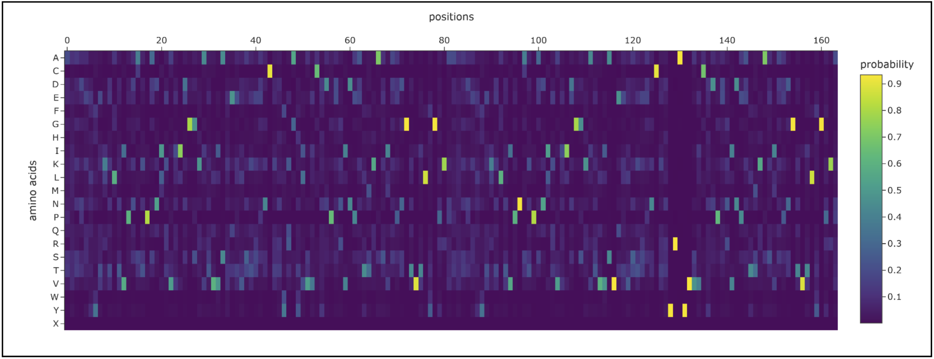 Amino acid probabilities with Chain A in Crystallin
