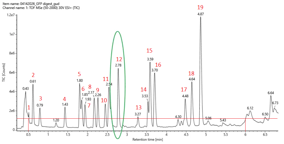 Chromatographic Peaks for eGFP