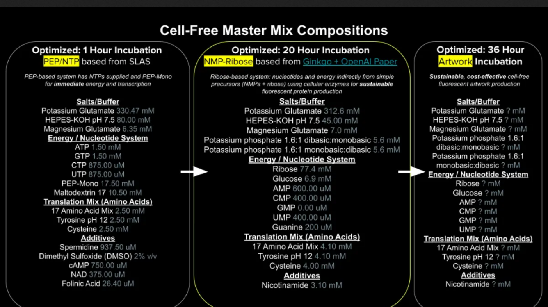 Cell-Free Master Mix