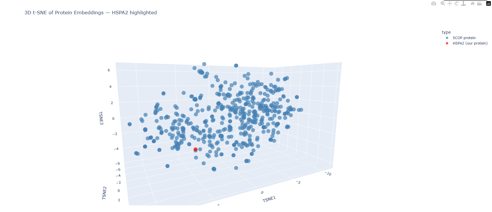 3D T-SNE HSPA2 Highlighted