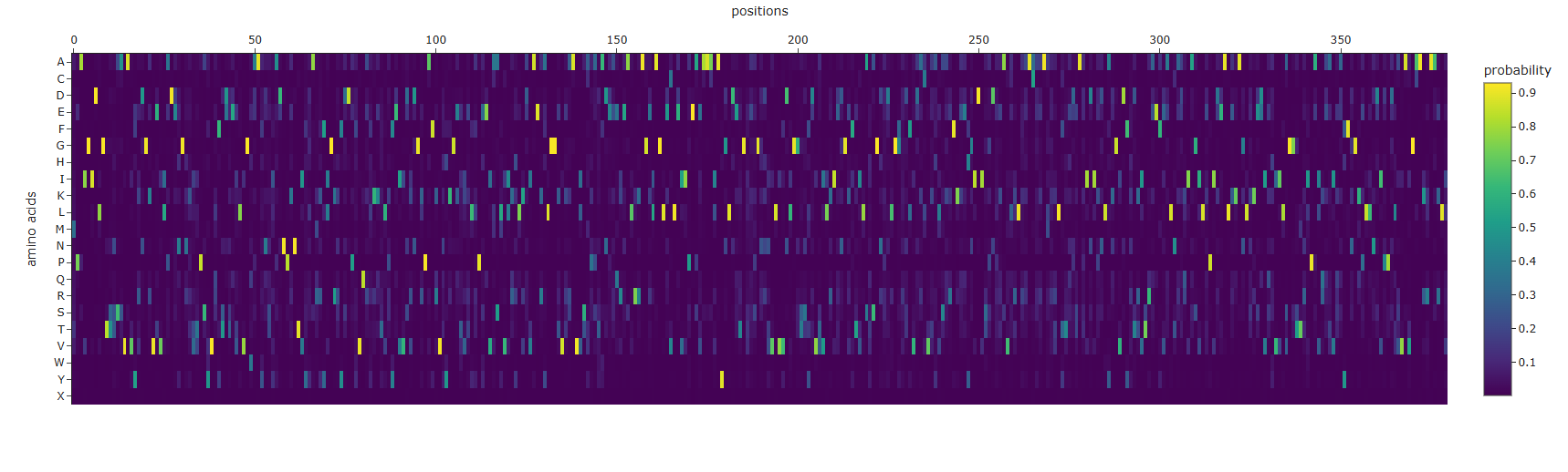 Probability heatmap