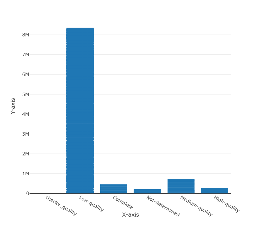 Figure 1. Quality control of viral contigs using CheckV.
